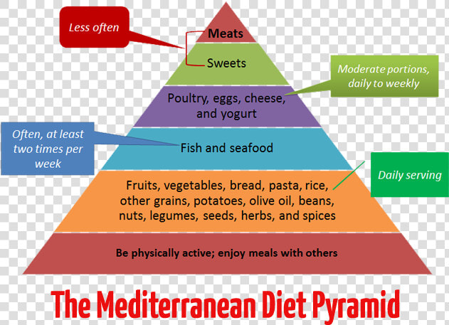 Mediterranean Dietary Pattern  HD Png DownloadTransparent PNG