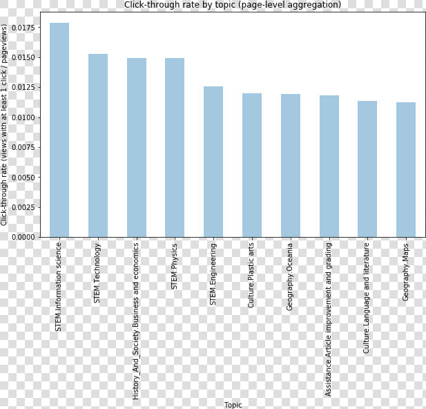 Citation Clickthrough Rate By Topic 2nd Round   Graphics  HD Png DownloadTransparent PNG