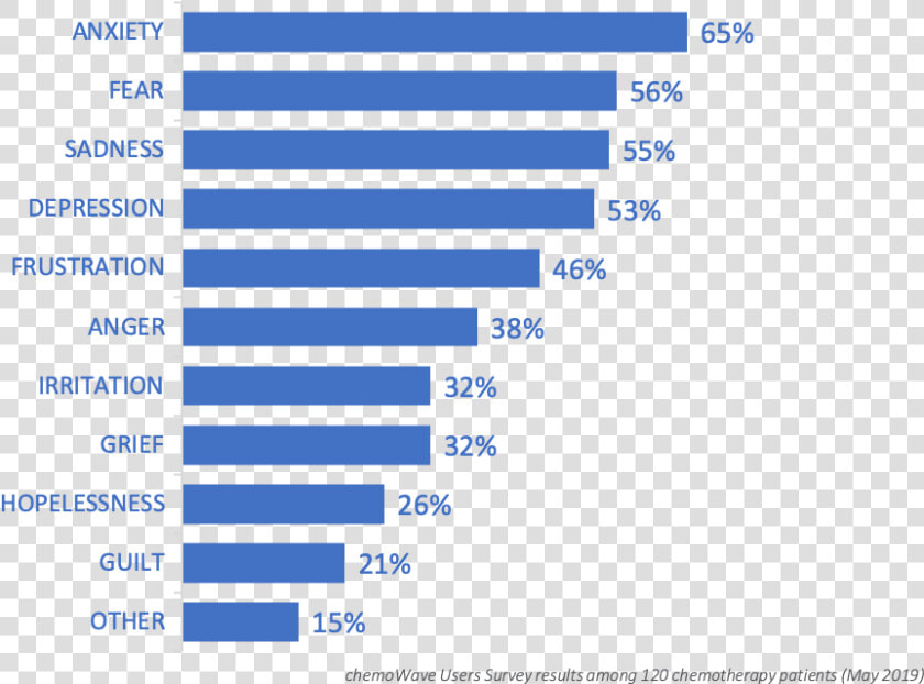 Types Of Negative Feelings And Emotions Cancer Patients   Internet Penetration Rate Southeast Asia  HD Png DownloadTransparent PNG