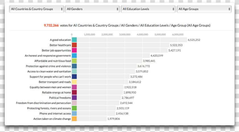 Un Survey Overview 9 Million   Education Level Climate Change  HD Png DownloadTransparent PNG