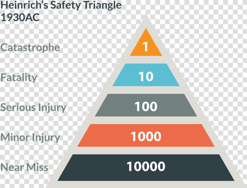 What Are We Going To Do About Fatalities   Heinrich Pyramid  HD Png DownloadTransparent PNG