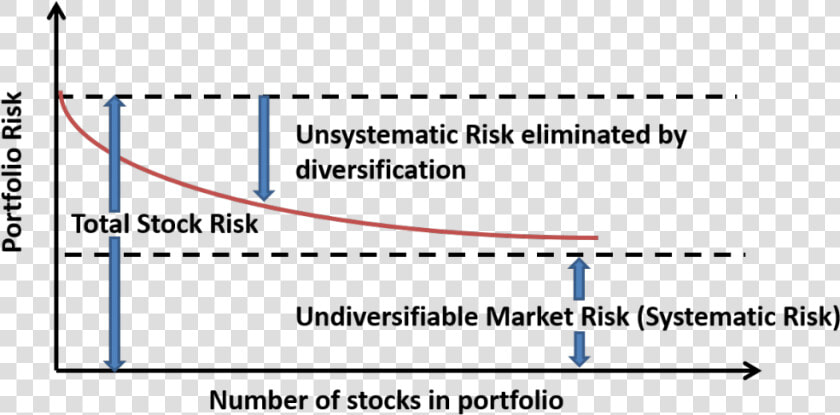 Systematic And Unsystematic Risk Diagram  HD Png DownloadTransparent PNG