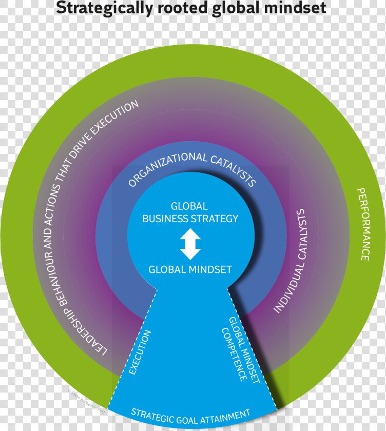 The Keyhole Model Strategically Rooted Global Mindset   Circle  HD Png DownloadTransparent PNG