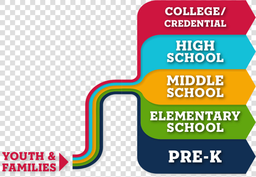 A Graphic That Describes The Pathways From Pre kindergarten   Bradley University  HD Png DownloadTransparent PNG