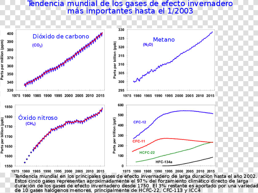 Gases De Efecto Invernadero   Greenhouse Gases Evolution  HD Png DownloadTransparent PNG