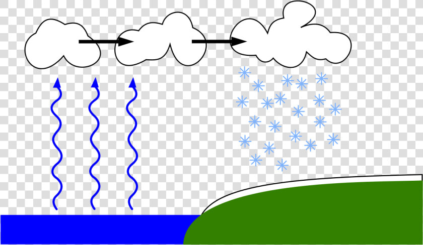 Lake Derived Snow   Lake Effect Snow  HD Png DownloadTransparent PNG