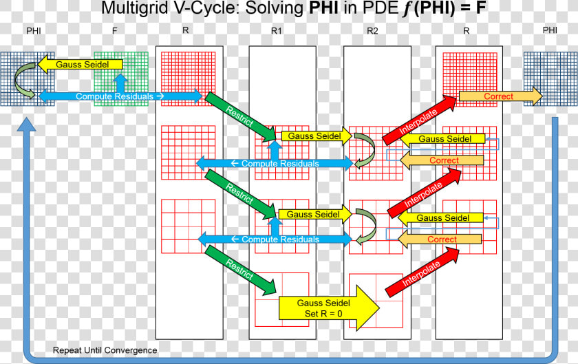 Multigrid Visualization   V Cycle Gauss Seidel  HD Png DownloadTransparent PNG