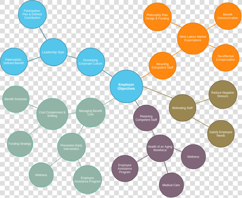 Employer Objectives   Bubble Diagram Maker  HD Png DownloadTransparent PNG