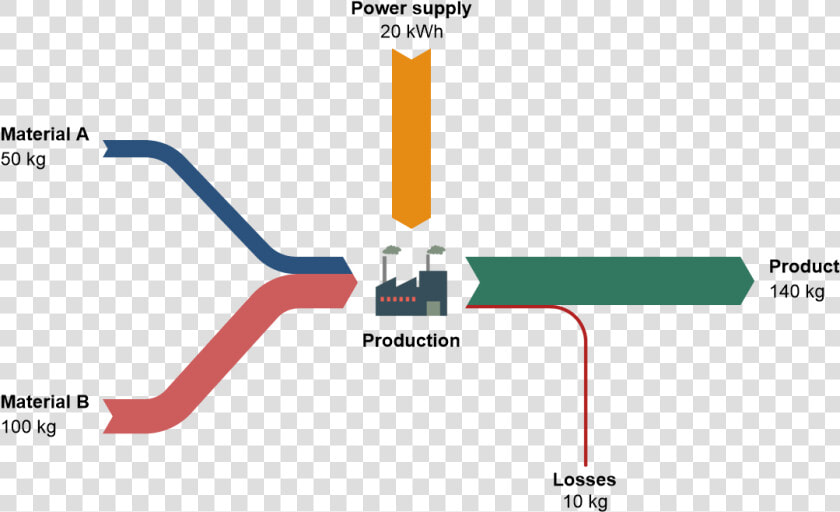 Sankey Diagram Sample  HD Png DownloadTransparent PNG