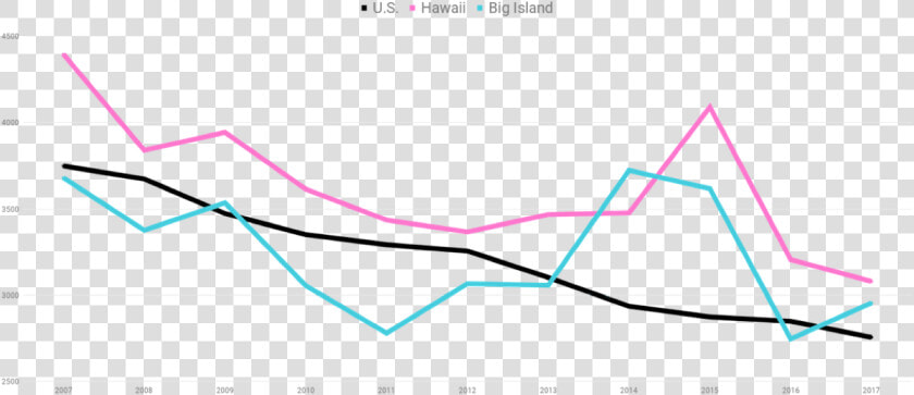 Safe Hawaii Crime Rates Us Hawaii Big Island   Plot  HD Png DownloadTransparent PNG