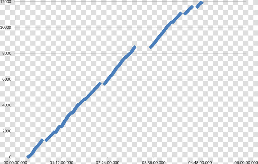 Chart Of Hamster Wheel Rotations Vs Time   Plot  HD Png DownloadTransparent PNG