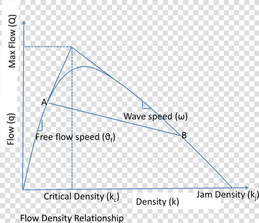 Flow Density Relationship   Triangle  HD Png DownloadTransparent PNG