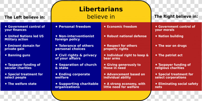 Venn Diagram   Libertarian Party Political Party  HD Png DownloadTransparent PNG