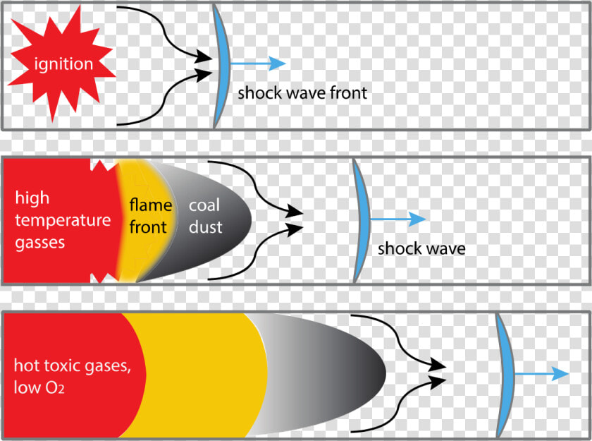 Coal Dust Explosion Schematic   Coal Dust Explosion Types  HD Png DownloadTransparent PNG