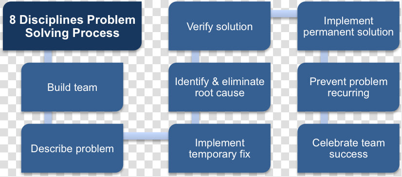 Eight Disciplines Problem Solving   8 Disciplines Of Problem Solving  HD Png DownloadTransparent PNG