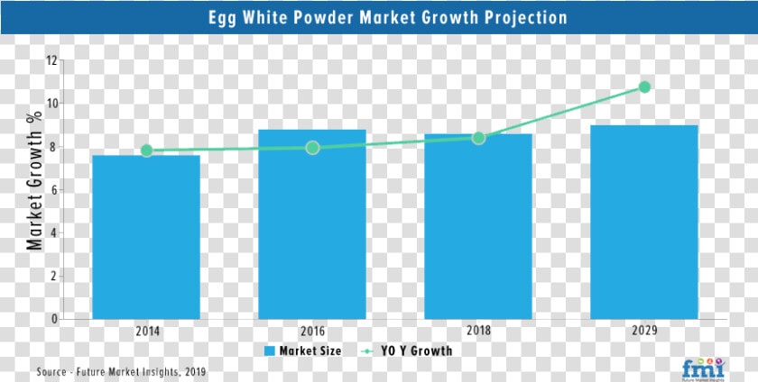 Egg White Protein Powder Market   Growth Market Of Powder Egg  HD Png DownloadTransparent PNG