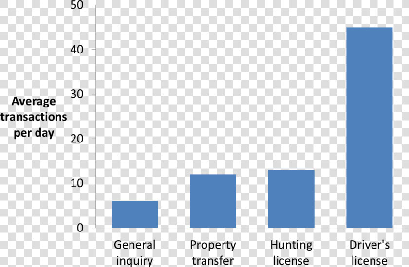 Column   Bar Graph Column Graph  HD Png DownloadTransparent PNG