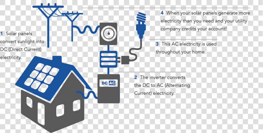 How Solar Energy Systems Work How Solar Energy Systems   Graphic Design  HD Png DownloadTransparent PNG