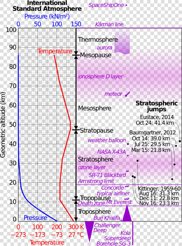 International Standard Atmosphere Diagram  HD Png DownloadTransparent PNG