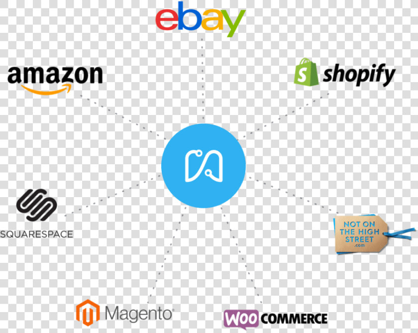 Shopify Woocommerce Ebay Amazon  HD Png DownloadTransparent PNG