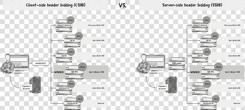 Client Side Vs Server Side Header Bidding Methods Compared   Client Side Vs Server Side Header Bidding  HD Png DownloadTransparent PNG