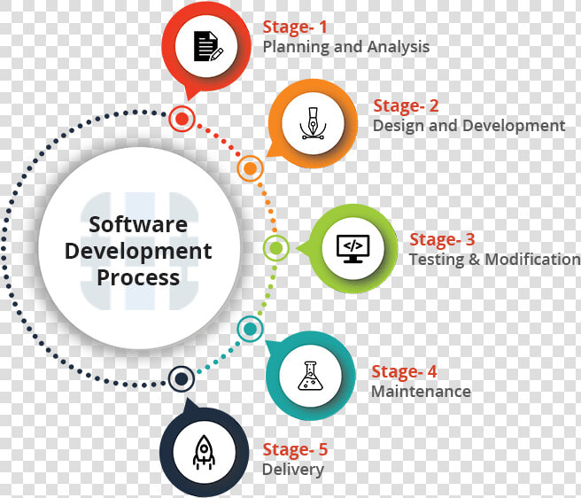 Software Development Process   Stage Of Software Development  HD Png DownloadTransparent PNG