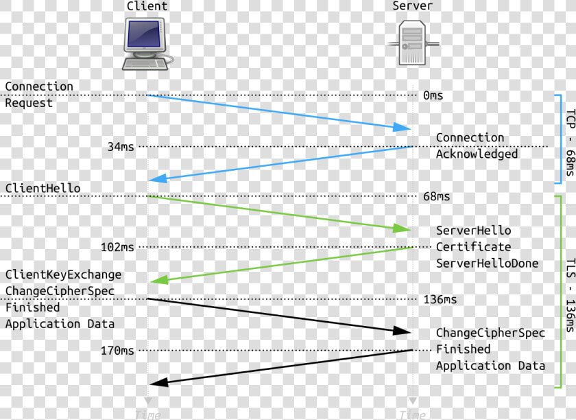 Tls 1 3 Handshake Diagram  HD Png DownloadTransparent PNG