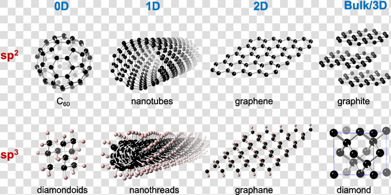 Carbon Nanomaterials Dimensionality And Hybridization   Diamond Graphite Sp2 Sp3  HD Png DownloadTransparent PNG