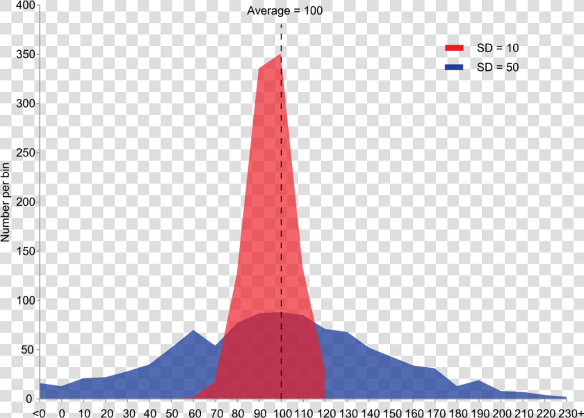 Variance Statistics  HD Png DownloadTransparent PNG