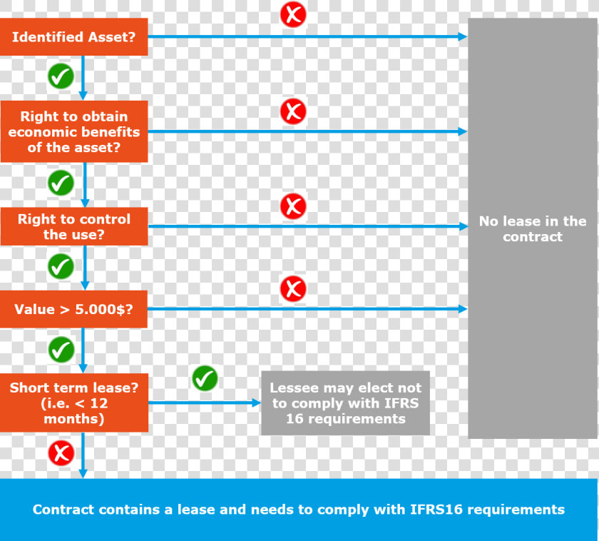 Decision Tree To Get Started With The New Leasing Requirements  HD Png DownloadTransparent PNG