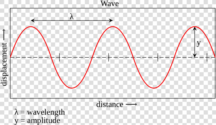 Waves Physics  HD Png DownloadTransparent PNG