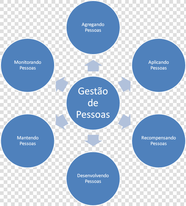 People Management Processes   Areas De La Personalidad  HD Png DownloadTransparent PNG