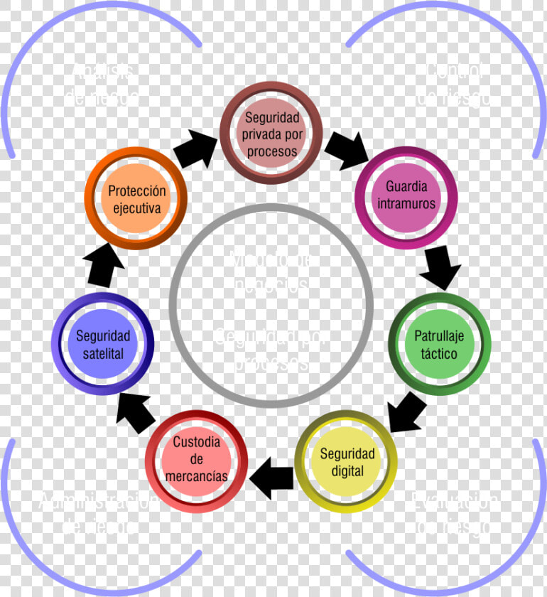 Image   Proceso De Seguridad Integral  HD Png DownloadTransparent PNG