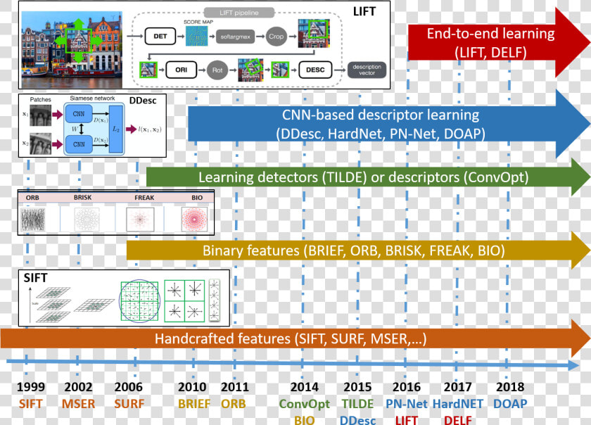 Chronological Overview Of The Methodologies And Example   Handcrafted Features  HD Png DownloadTransparent PNG