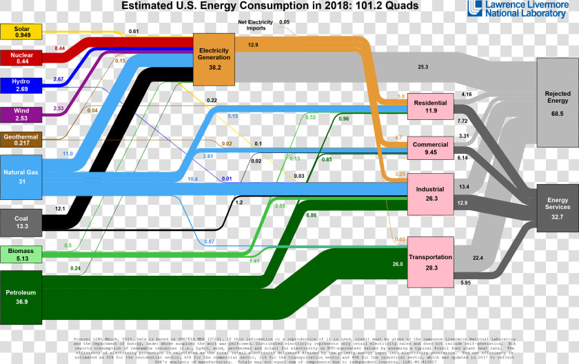 Us Energy Consumption By Source 2019  HD Png DownloadTransparent PNG