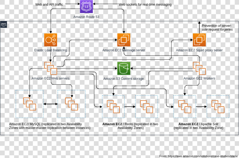 Slack Architecture   Visual Paradigm Aws Architecture  HD Png DownloadTransparent PNG