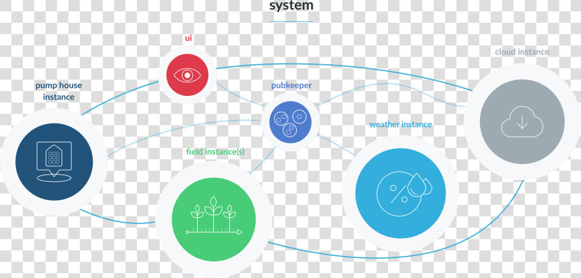 Agriculture System Example   Circle  HD Png DownloadTransparent PNG