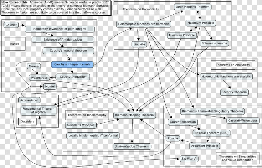 Complex Analysis Theorems   Differential Equation Mind Map  HD Png DownloadTransparent PNG