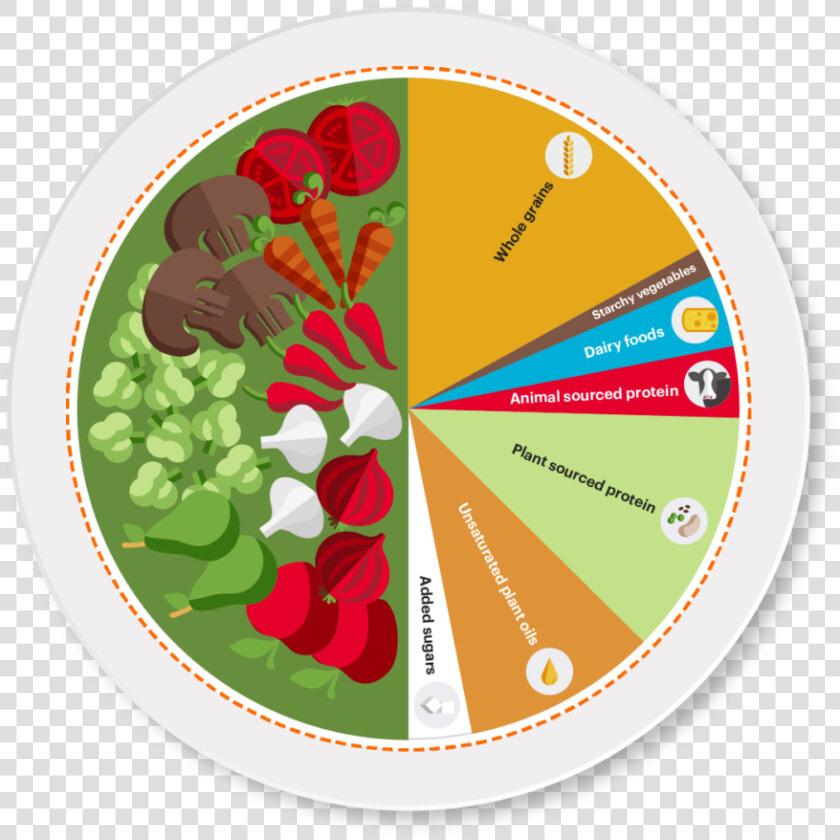 Eat lancet Planetary Health Plate   Eat Lancet Planetary Health Diet  HD Png DownloadTransparent PNG