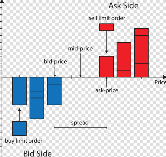 Representation Of The Limit Order Book  HD Png DownloadTransparent PNG