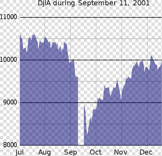 Djia During   9 11 2001 Dow Jones Industrial Average  HD Png DownloadTransparent PNG