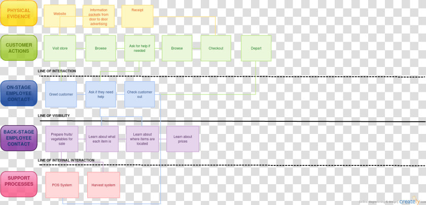 Karamat Produce Service Blueprint   Bland Altman Plot  HD Png DownloadTransparent PNG