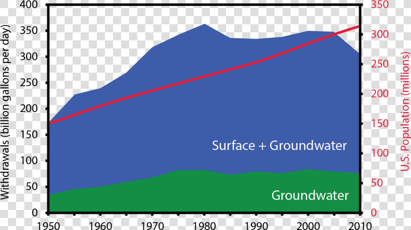 Fresh Groundwater And Total Fresh Water Withdrawals   Groundwater Usage In Usa  HD Png DownloadTransparent PNG