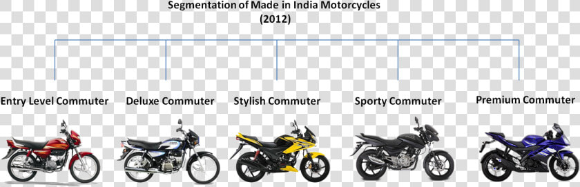 Motorcycle Segments In India  HD Png DownloadTransparent PNG