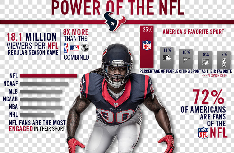 Texans Infographic Power Of The Nfl   Inherit The Wind  HD Png DownloadTransparent PNG