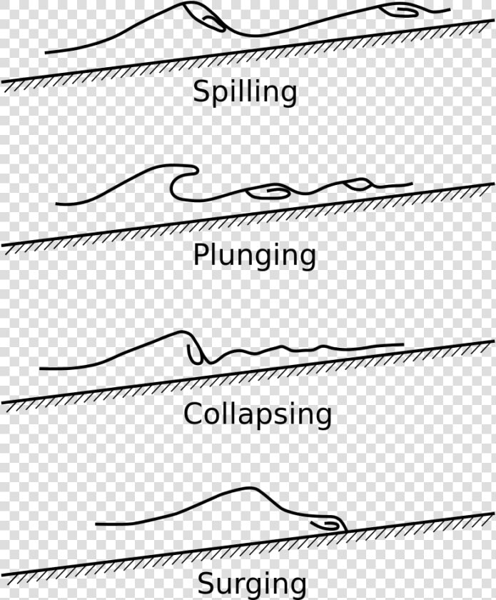 Transparent Water Spilling Png   Types Of Breakers Waves  Png DownloadTransparent PNG