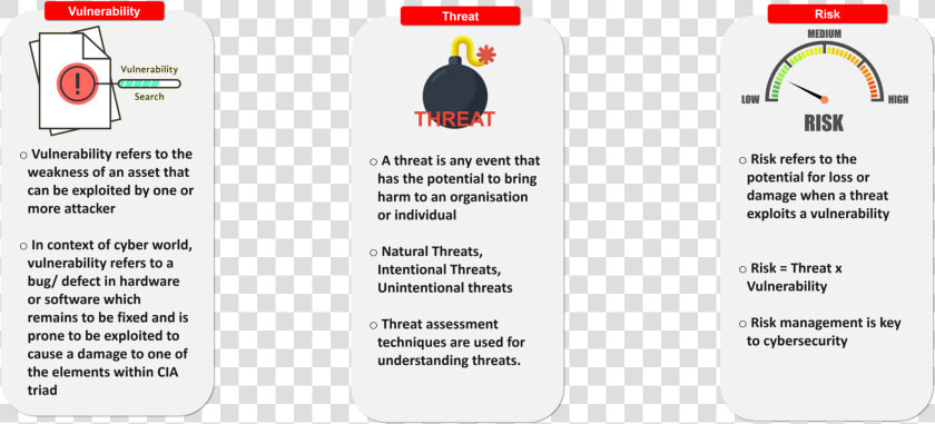 Vulnerability  Threat And Risk   Edureka Cyber Security  HD Png DownloadTransparent PNG