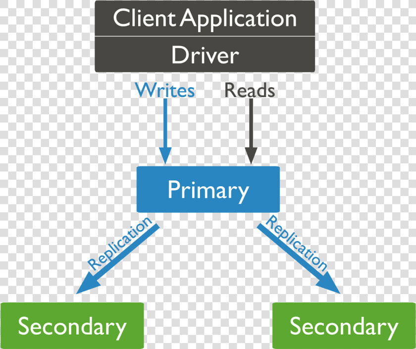 Mongodb Replication  HD Png DownloadTransparent PNG
