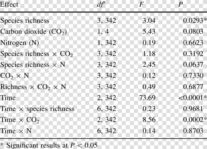 Effects Of Species Richness  Carbon Dioxide Addition   HD Png DownloadTransparent PNG