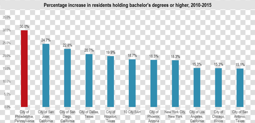 Philadelphia Bachelors Degree Growth   Philadelphia Population Growth  HD Png DownloadTransparent PNG